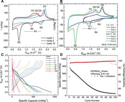 Fabrication of 3D graphene/MoS2 spherical heterostructure as anode material in Li-ion battery